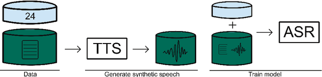 Figure 2 for Making More of Little Data: Improving Low-Resource Automatic Speech Recognition Using Data Augmentation