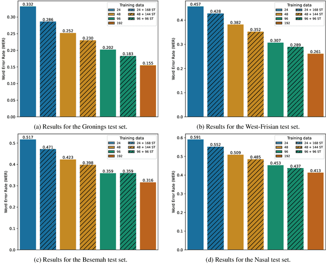 Figure 3 for Making More of Little Data: Improving Low-Resource Automatic Speech Recognition Using Data Augmentation