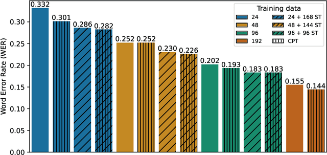 Figure 4 for Making More of Little Data: Improving Low-Resource Automatic Speech Recognition Using Data Augmentation