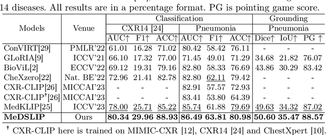 Figure 2 for MeDSLIP: Medical Dual-Stream Language-Image Pre-training for Fine-grained Alignment