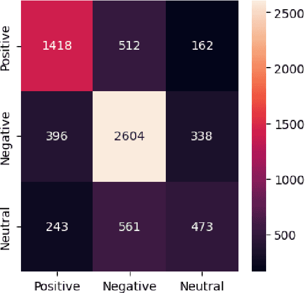 Figure 2 for BanglaNLP at BLP-2023 Task 2: Benchmarking different Transformer Models for Sentiment Analysis of Bangla Social Media Posts