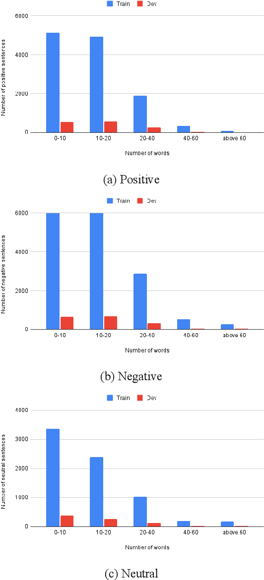 Figure 4 for BanglaNLP at BLP-2023 Task 2: Benchmarking different Transformer Models for Sentiment Analysis of Bangla Social Media Posts