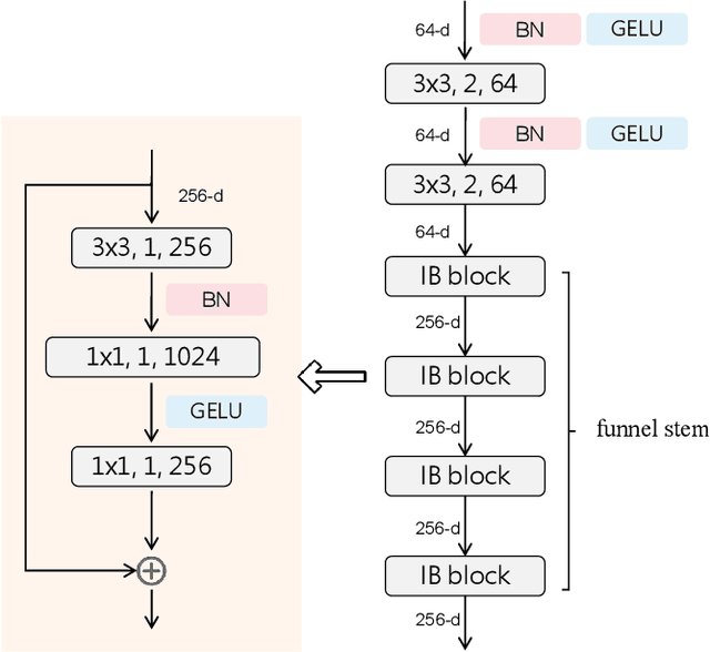 Figure 4 for Hi-ResNet: A High-Resolution Remote Sensing Network for Semantic Segmentation
