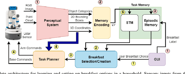 Figure 1 for A Personalized Household Assistive Robot that Learns and Creates New Breakfast Options through Human-Robot Interaction