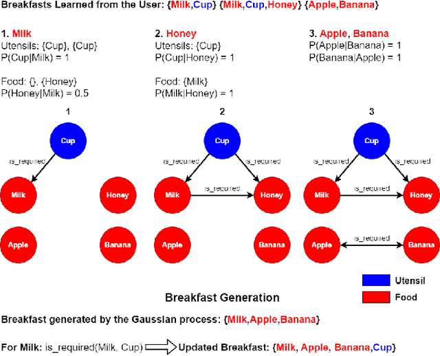 Figure 2 for A Personalized Household Assistive Robot that Learns and Creates New Breakfast Options through Human-Robot Interaction