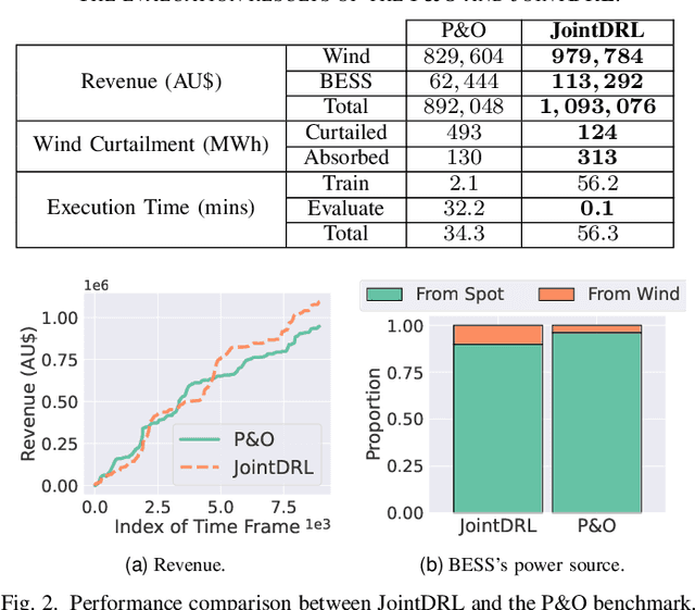 Figure 2 for Optimal Energy Storage Scheduling for Wind Curtailment Reduction and Energy Arbitrage: A Deep Reinforcement Learning Approach