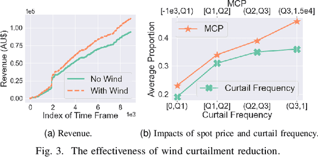 Figure 3 for Optimal Energy Storage Scheduling for Wind Curtailment Reduction and Energy Arbitrage: A Deep Reinforcement Learning Approach
