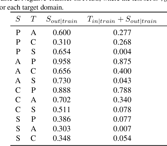 Figure 4 for Target Domain Data induces Negative Transfer in Mixed Domain Training with Disjoint Classes