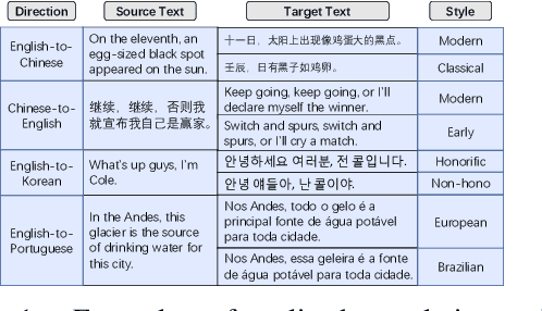 Figure 1 for Controlling Styles in Neural Machine Translation with Activation Prompt