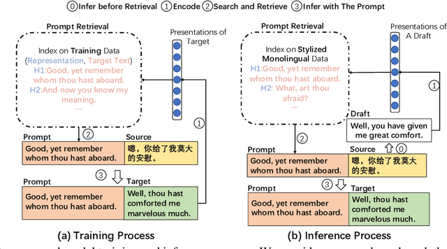 Figure 3 for Controlling Styles in Neural Machine Translation with Activation Prompt