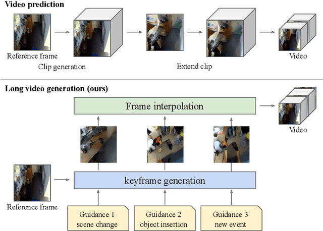 Figure 1 for Video Generation Beyond a Single Clip
