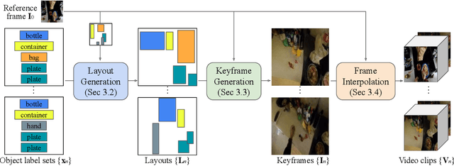 Figure 3 for Video Generation Beyond a Single Clip