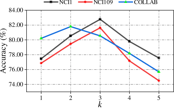 Figure 4 for Adaptive Multi-Neighborhood Attention based Transformer for Graph Representation Learning