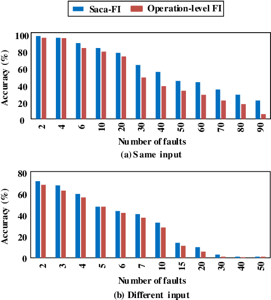 Figure 4 for Exploring Winograd Convolution for Cost-effective Neural Network Fault Tolerance