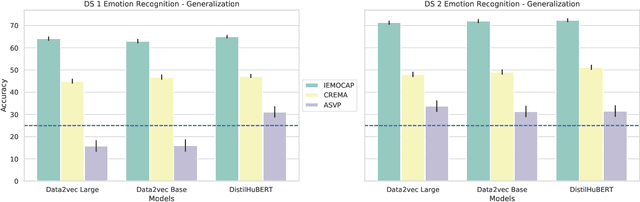 Figure 4 for Speech Self-Supervised Representations Benchmarking: a Case for Larger Probing Heads