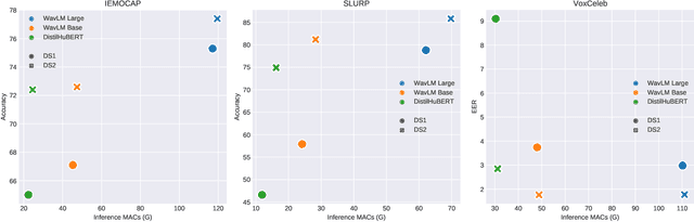 Figure 1 for Speech Self-Supervised Representations Benchmarking: a Case for Larger Probing Heads