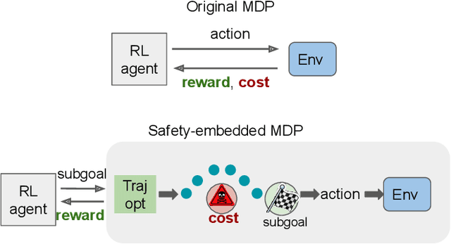 Figure 1 for Reinforcement Learning in a Safety-Embedded MDP with Trajectory Optimization
