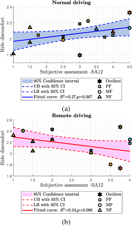 Figure 2 for Motion comfort and driver feel: An explorative study about their relation in remote driving