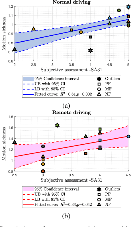 Figure 3 for Motion comfort and driver feel: An explorative study about their relation in remote driving