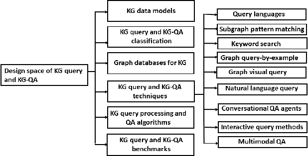 Figure 1 for Knowledge Graphs Querying