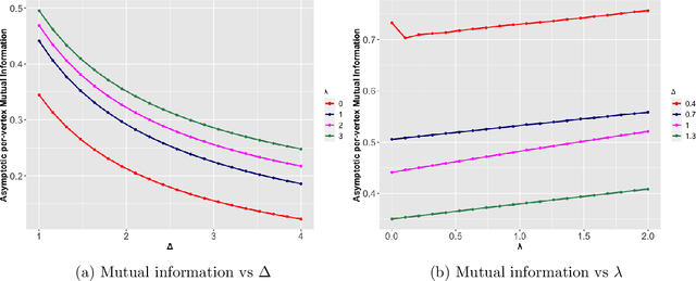 Figure 1 for Bayes optimal learning in high-dimensional linear regression with network side information