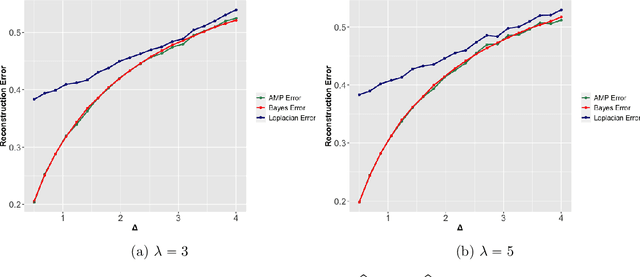 Figure 3 for Bayes optimal learning in high-dimensional linear regression with network side information