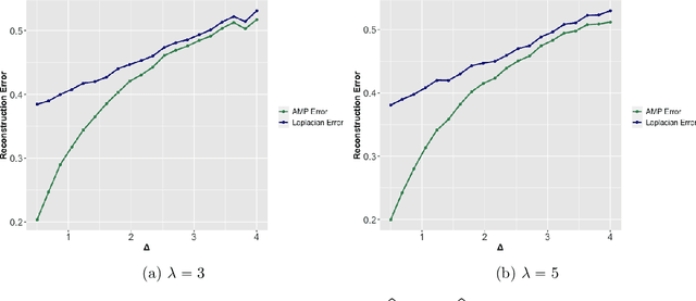 Figure 4 for Bayes optimal learning in high-dimensional linear regression with network side information