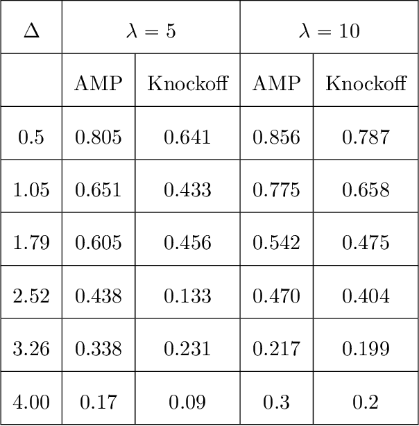 Figure 2 for Bayes optimal learning in high-dimensional linear regression with network side information