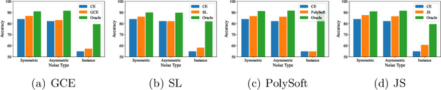 Figure 3 for Improve Noise Tolerance of Robust Loss via Noise-Awareness