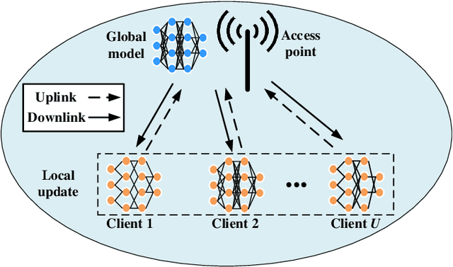 Figure 1 for Gradient Sparsification for Efficient Wireless Federated Learning with Differential Privacy