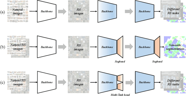 Figure 1 for MTP: Advancing Remote Sensing Foundation Model via Multi-Task Pretraining