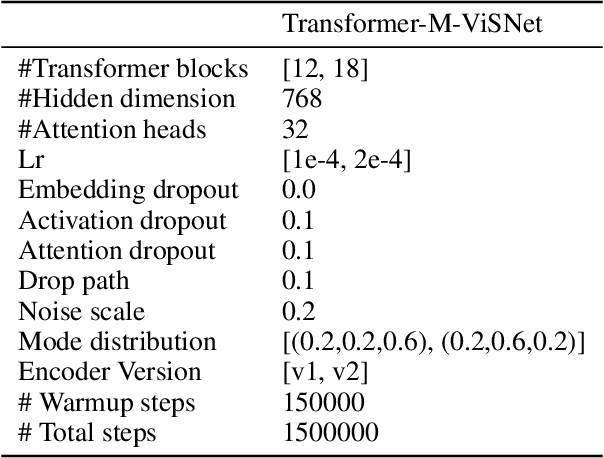 Figure 3 for An ensemble of VisNet, Transformer-M, and pretraining models for molecular property prediction in OGB Large-Scale Challenge @ NeurIPS 2022
