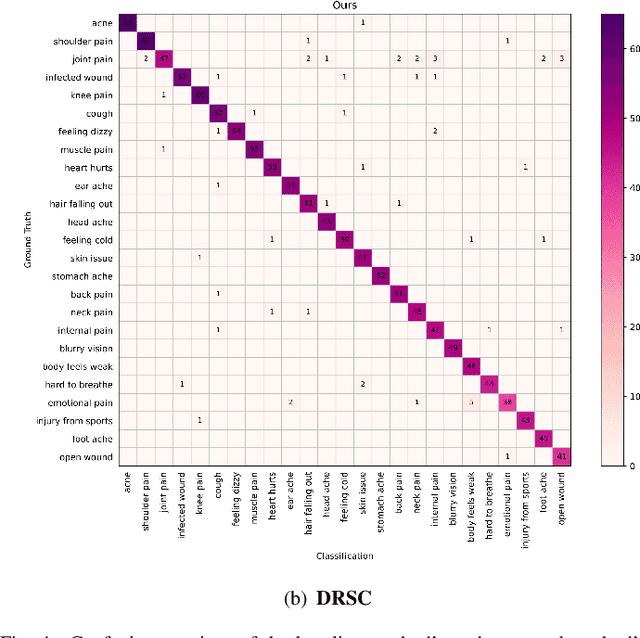 Figure 4 for Medical Speech Symptoms Classification via Disentangled Representation