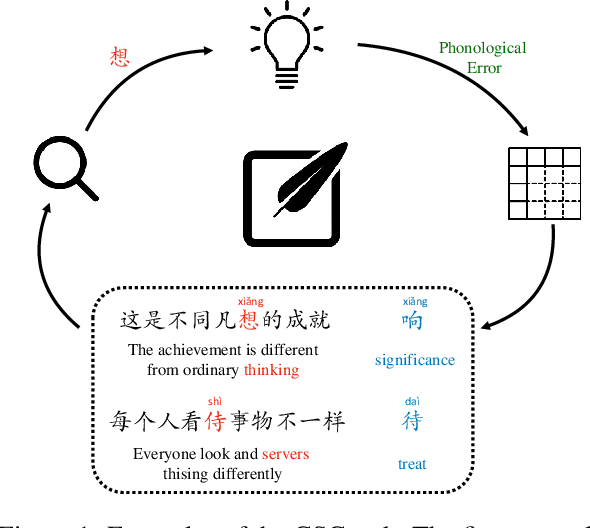 Figure 1 for A Frustratingly Easy Plug-and-Play Detection-and-Reasoning Module for Chinese Spelling Check