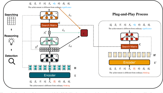 Figure 3 for A Frustratingly Easy Plug-and-Play Detection-and-Reasoning Module for Chinese Spelling Check