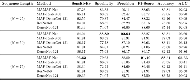 Figure 4 for MAMAF-Net: Motion-Aware and Multi-Attention Fusion Network for Stroke Diagnosis