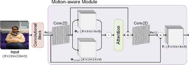 Figure 3 for MAMAF-Net: Motion-Aware and Multi-Attention Fusion Network for Stroke Diagnosis