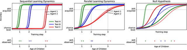 Figure 1 for Language acquisition: do children and language models follow similar learning stages?