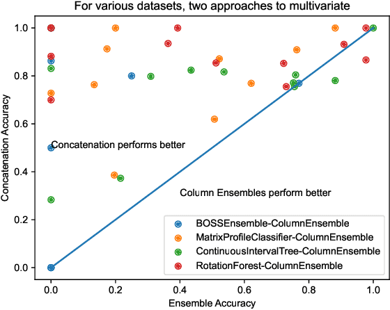 Figure 4 for ChemTime: Rapid and Early Classification for Multivariate Time Series Classification of Chemical Sensors