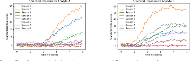 Figure 1 for ChemTime: Rapid and Early Classification for Multivariate Time Series Classification of Chemical Sensors