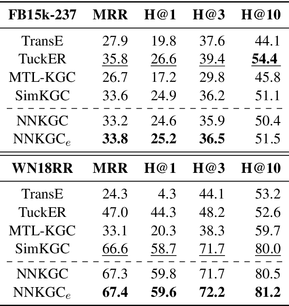 Figure 4 for NNKGC: Improving Knowledge Graph Completion with Node Neighborhoods