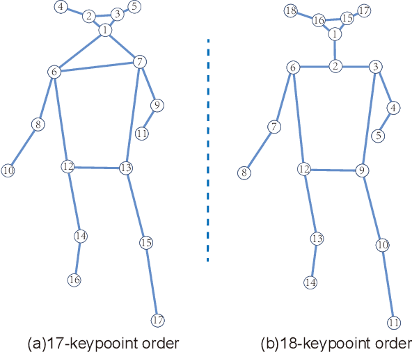 Figure 3 for FastPoseGait: A Toolbox and Benchmark for Efficient Pose-based Gait Recognition