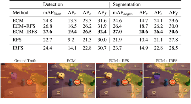 Figure 4 for Instance-Aware Repeat Factor Sampling for Long-Tailed Object Detection