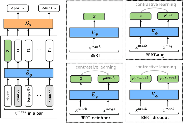 Figure 1 for Systematic Analysis of Music Representations from BERT