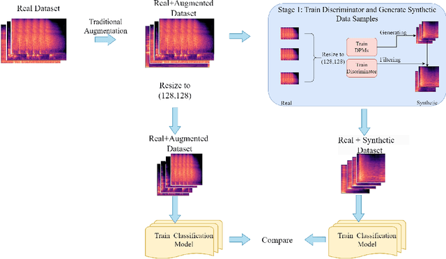 Figure 1 for Data Augmentation for Environmental Sound Classification Using Diffusion Probabilistic Model with Top-k Selection Discriminator