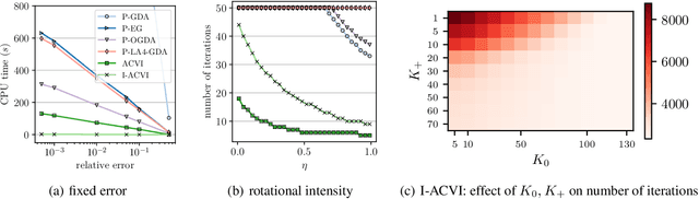 Figure 4 for Revisiting the ACVI Method for Constrained Variational Inequalities