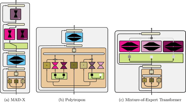 Figure 1 for Modular Deep Learning