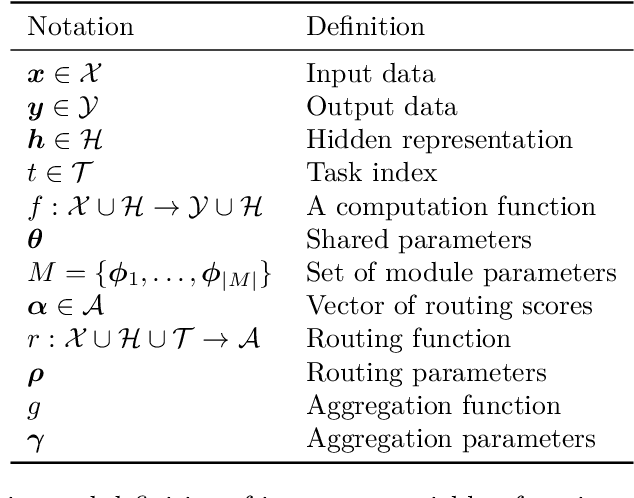 Figure 2 for Modular Deep Learning