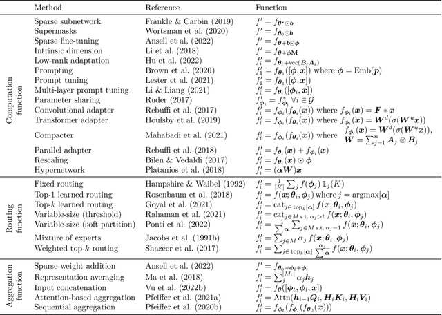 Figure 3 for Modular Deep Learning