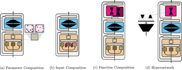 Figure 4 for Modular Deep Learning